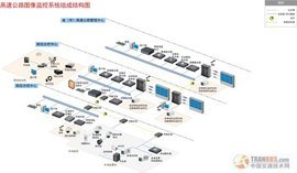 高速公路監(jiān)控系統(tǒng)集成 構建安全與高效的智慧交通中樞